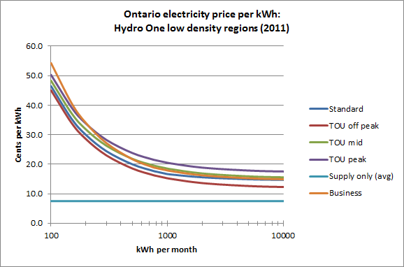 Hydro One rates, low density, 2011